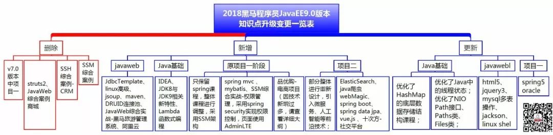 2018版JavaEE学习路线图（内含大纲+视频+工具+书籍+面试）