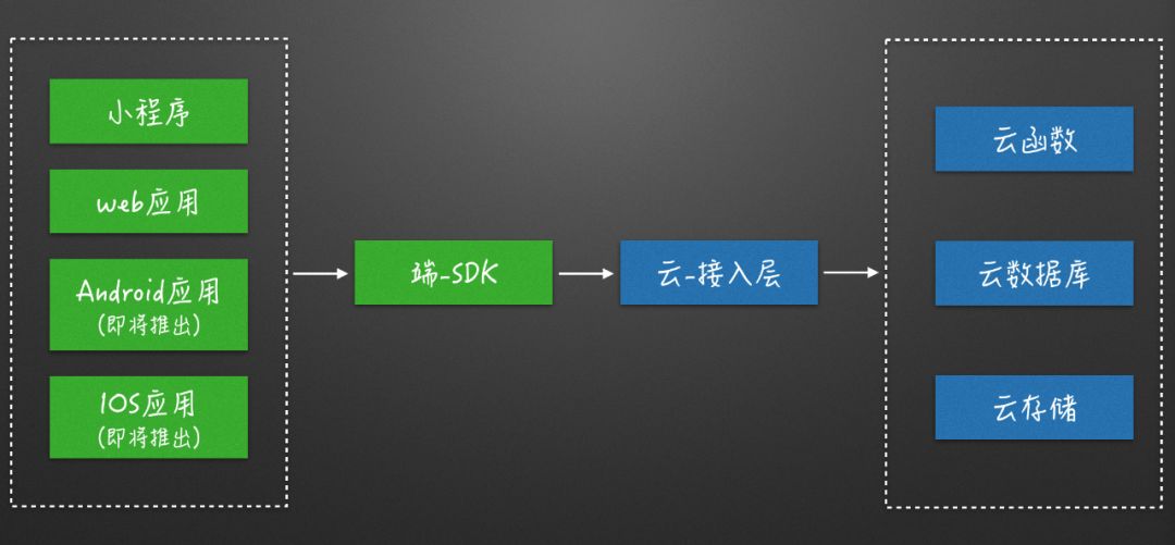 【第1734期】Serverless—前端的3.0时代