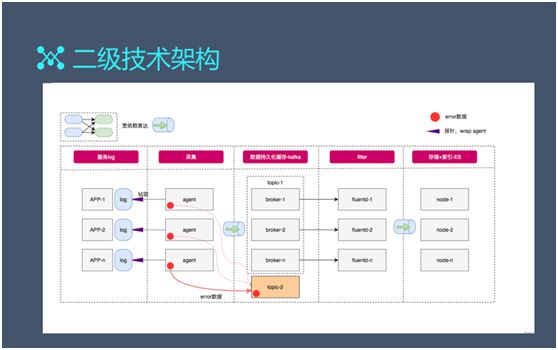 百亿级日志系统架构设计及优化