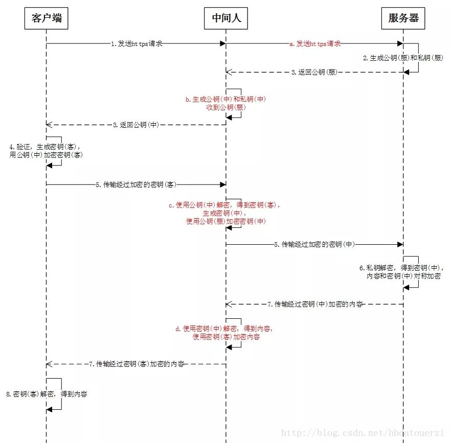 HTTPS连接过程以及中间人攻击劫持