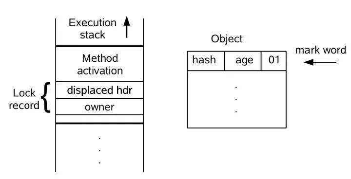 Java虚拟机—线程安全和锁优化