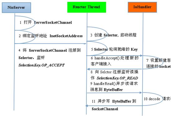 Java与Netty实现高性能高并发