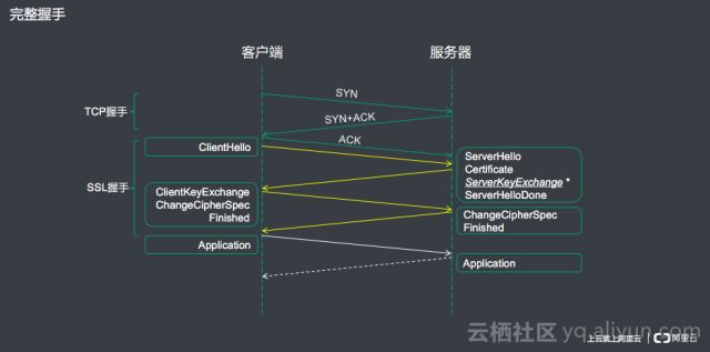 阿里云技术专家金九：Tengine HTTPS原理解析、实践与调试