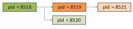 一个Unix的fork()系统调用的面试题