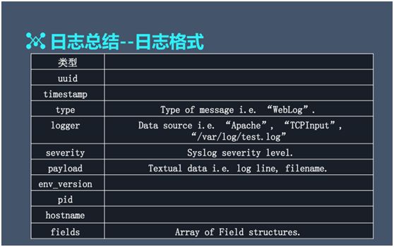 【技术】百亿级日志系统架构设计及优化