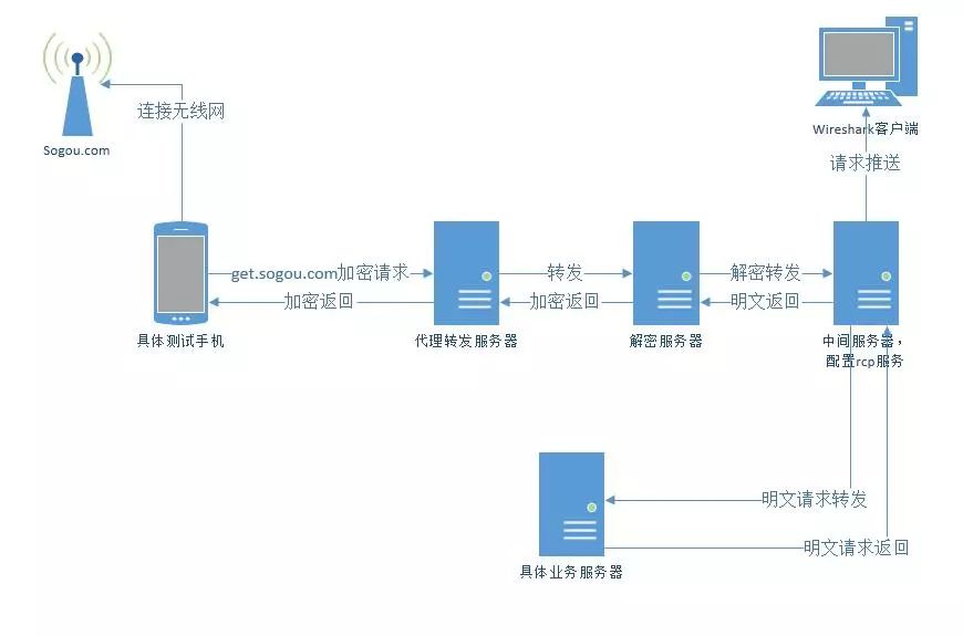 客户端抓包用Fiddler，服务端抓包用啥？