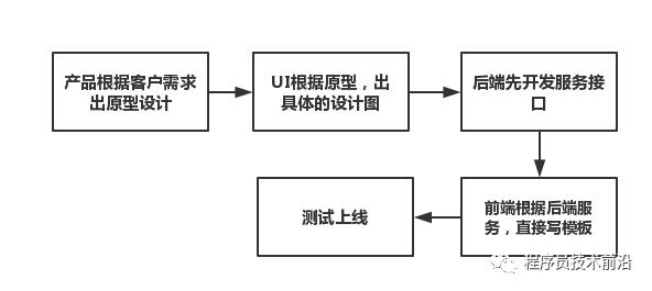 分布式之闲侃前后端分离的必要性