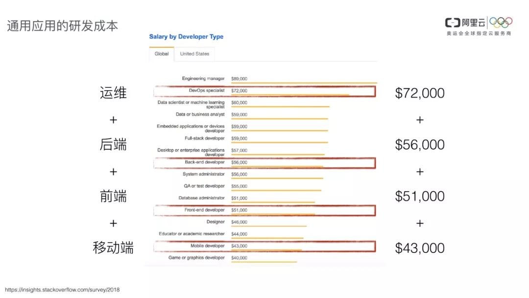 把握趋势，你不容错过的Serverless@杜欢_FEDAY 2018