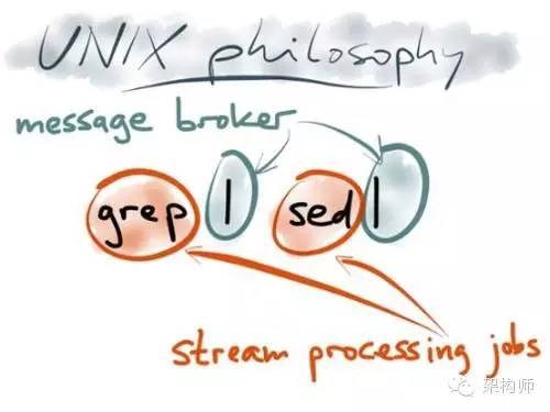 [译]从LinkedIn，Apache Kafka到Unix哲学