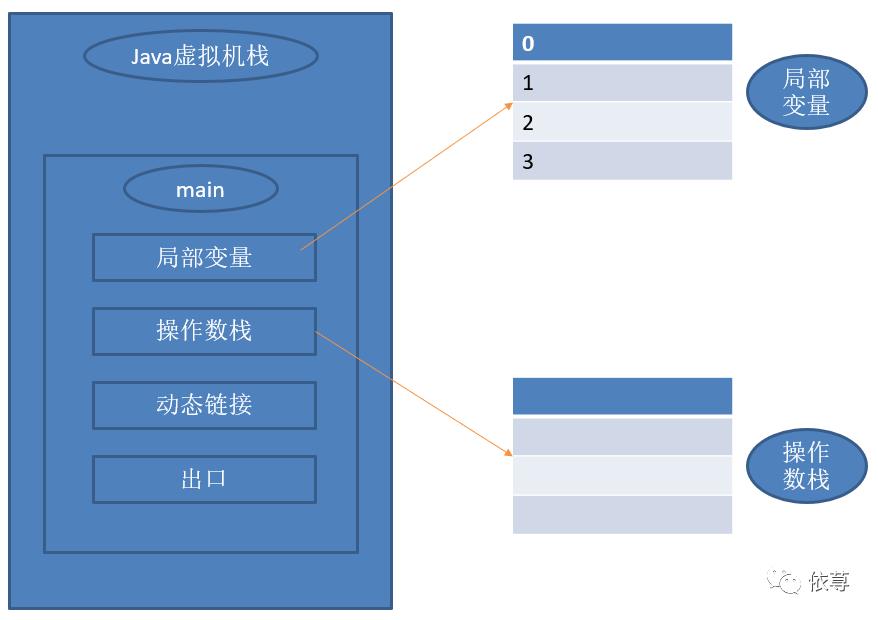 浅谈Java虚拟机运行机制（一）