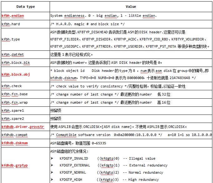 Oracle内核系列3-揭秘ASM磁盘头信息