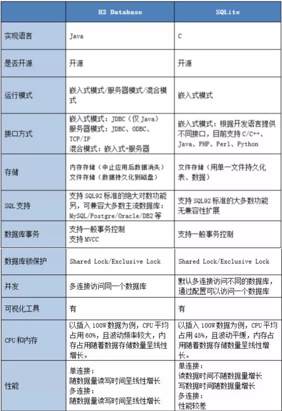 【分享吧】嵌入式数据库 H2 Database vs SQLite