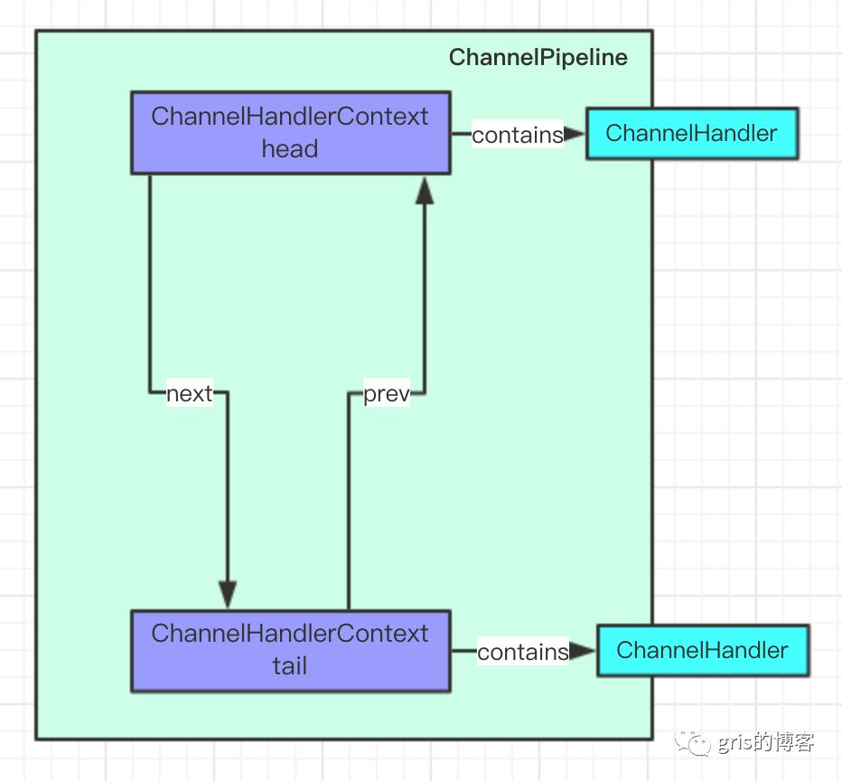 Netty中的ChannelPipeline