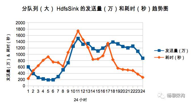 (二)改进和优化美团Flume日志收集