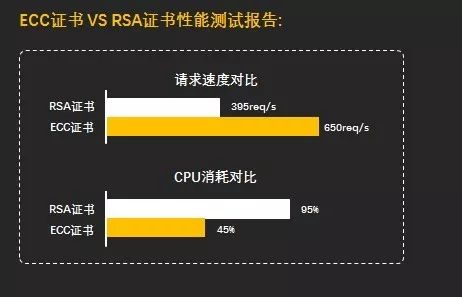 网宿HTTPS服务重磅升级：更快、更安全、更放心