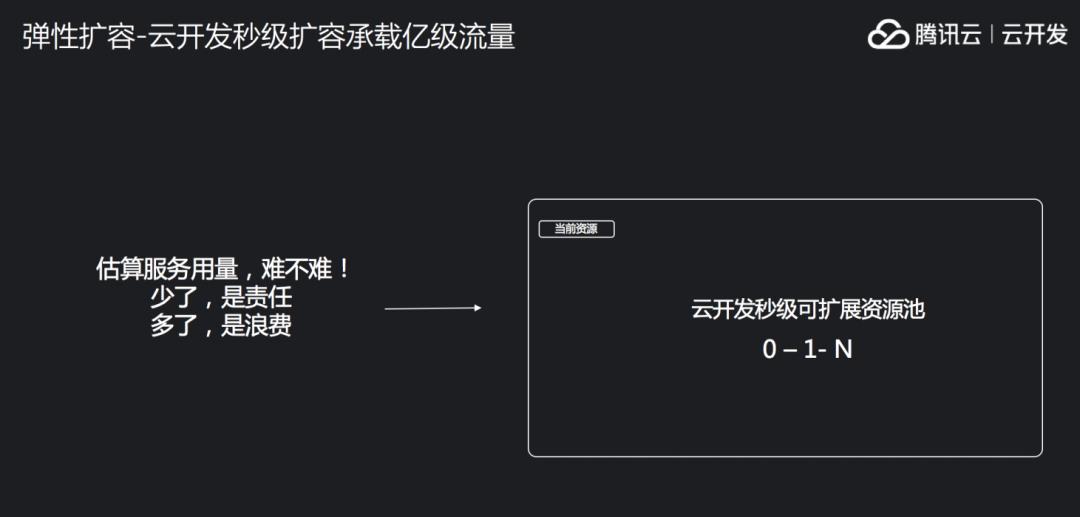 快速上线小程序，Serverless云开发带来哪些极致体验？