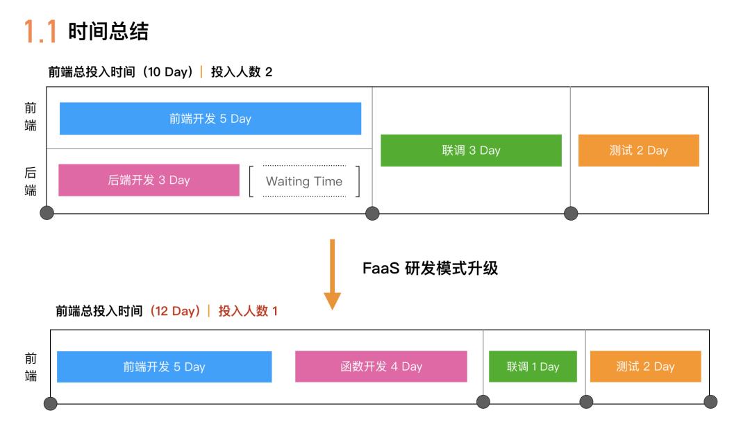 千万级流量业务的Serverless实践，看FaaS给前端带来的变化