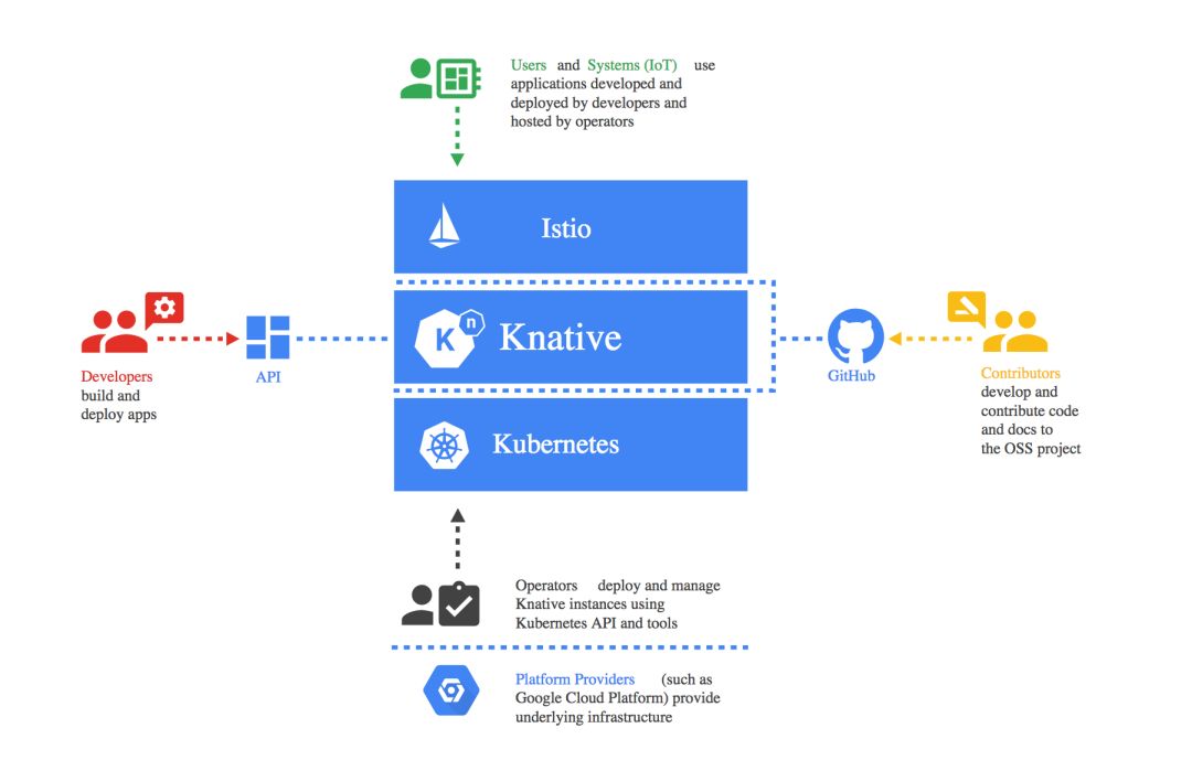 Knative 是 Serverless 平台，还是换个方式写 YAML？