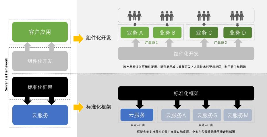 前端如何真正晋级成全栈：腾讯Serverless前端落地与实践