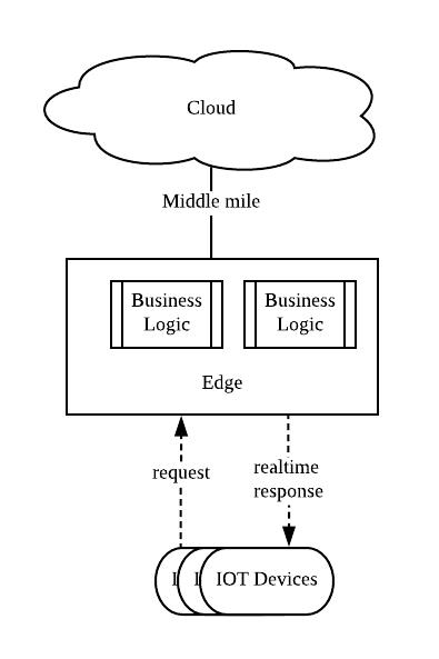 CDN 的又一次革命：Serverless + 边缘计算