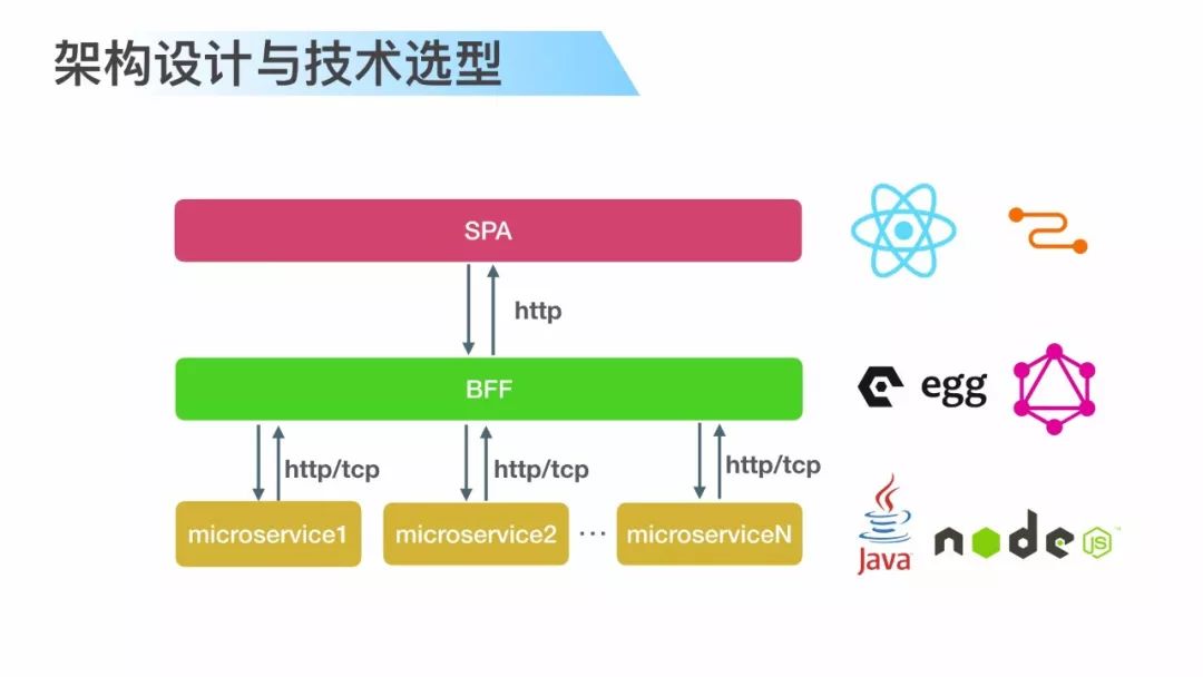 【第1315期】GraphQL 基于 SPA 架构的工程实践