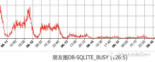 微信iOS SQLite源码优化实践