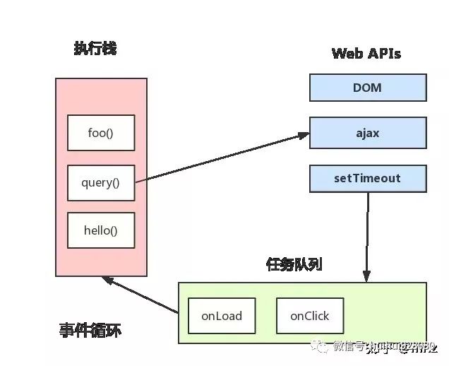 一次弄懂Event Loop（彻底解决此类面试问题）