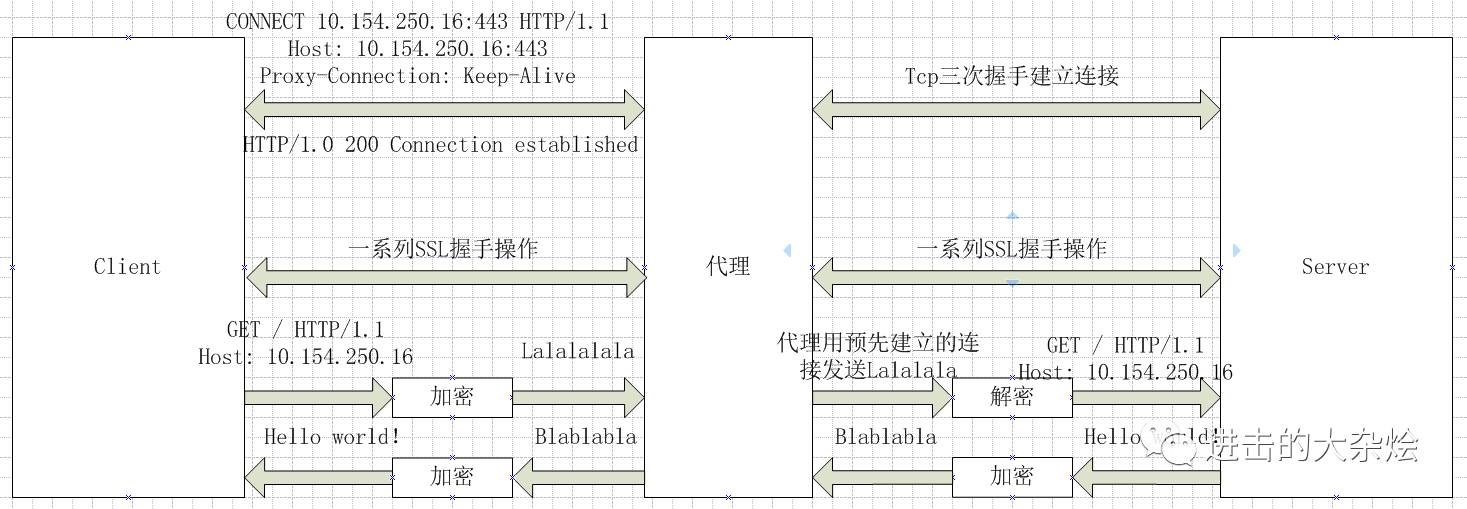 http与https代理中的差异及细节