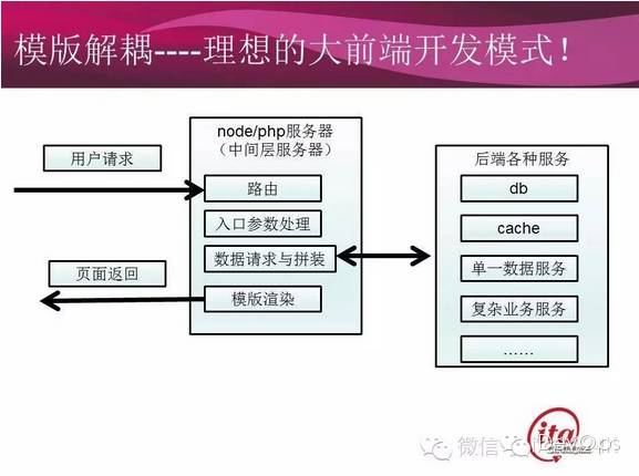 58同城前后端分离开发模式实践