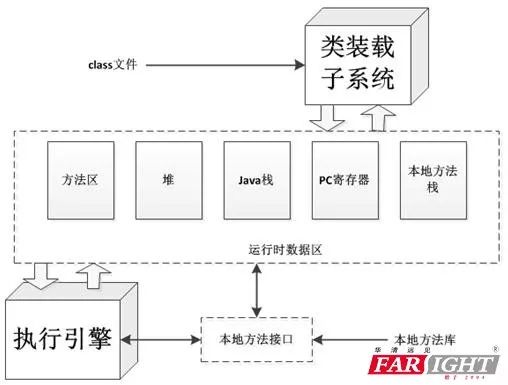 Java虚拟机的体系结构