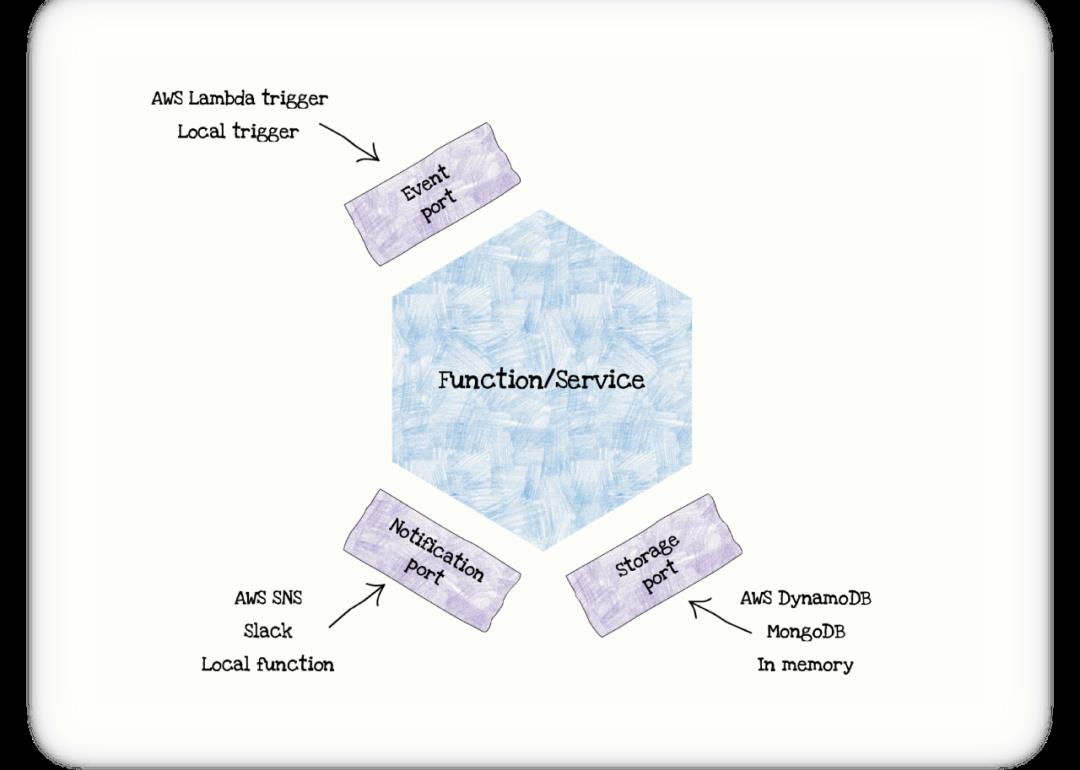 [译] 测试 Serverless 应用的最佳方法