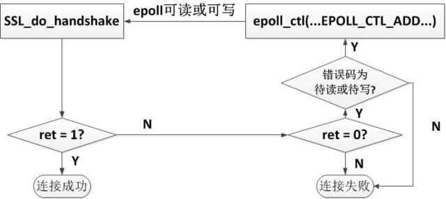 https大势已来？看腾讯专家如何在高并发压测中支持https