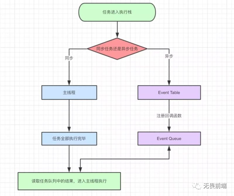 彻底搞清楚Event Loop