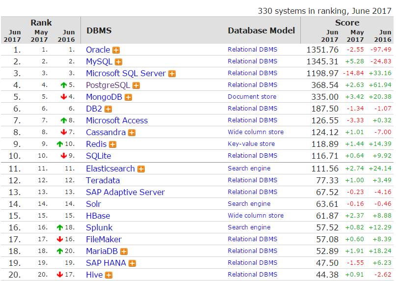 IOS 游戏不移除热更新将下架；全球数据库排名，MySQL 直逼 Oracle；Java 9 或推迟发布；