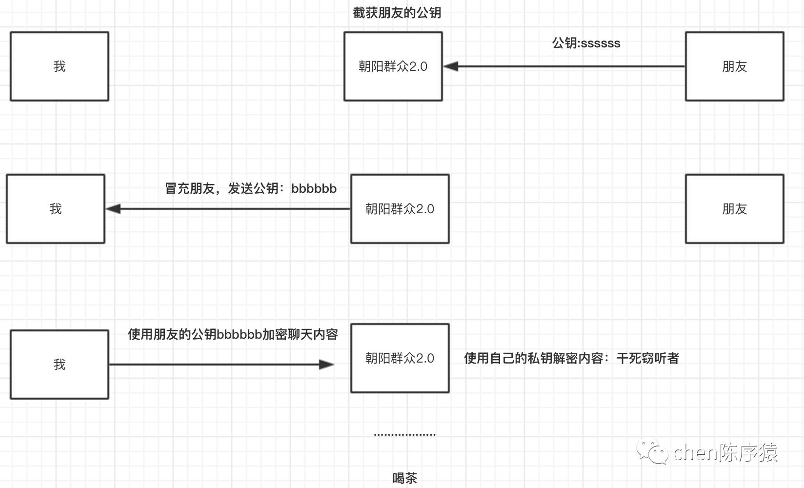 信息安全与https