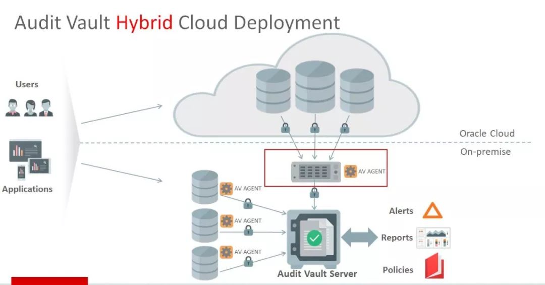 Oracle AVDF数据库审计与防火墙最佳实践