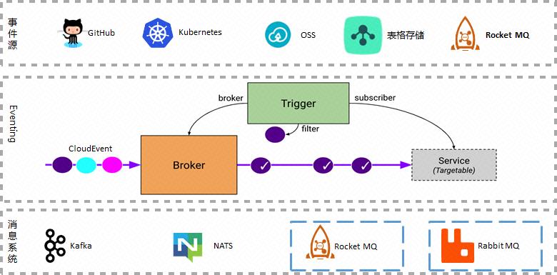 当 RocketMQ 遇上 Serverless，会碰撞出怎样的火花？