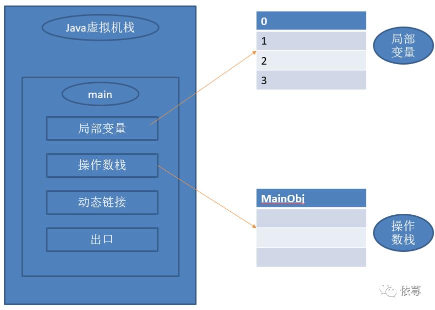 浅谈Java虚拟机运行机制（一）