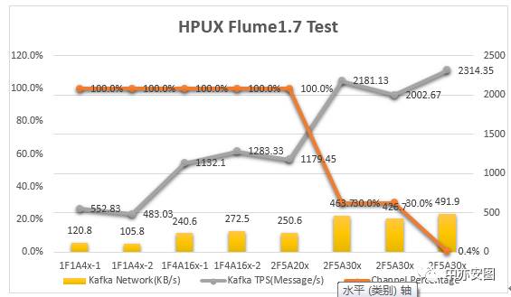 大数据运维之某银行大数据采集工具Flume性能优化案例