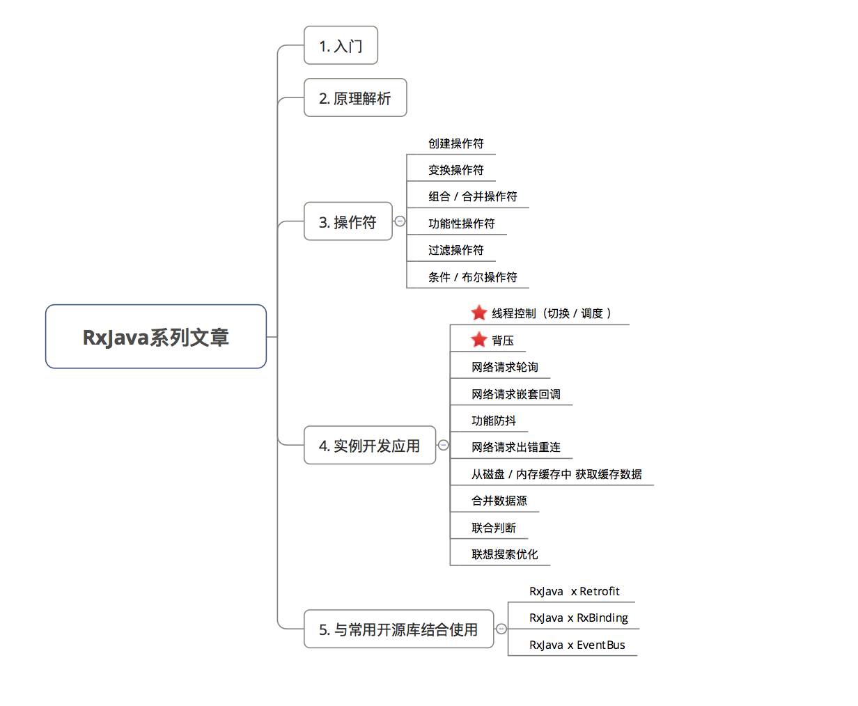 这是一篇清晰 & 易懂的 Rxjava 入门教程