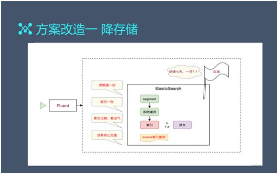 10年大数据架构师：日访问百亿级，如何架构并优化日志系统？