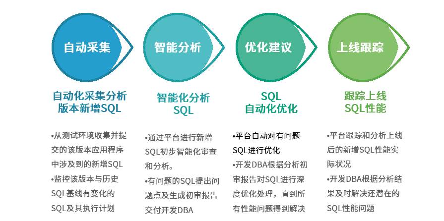 从一条巨慢SQL看基于Oracle的SQL优化(重磅彩蛋+PPT)