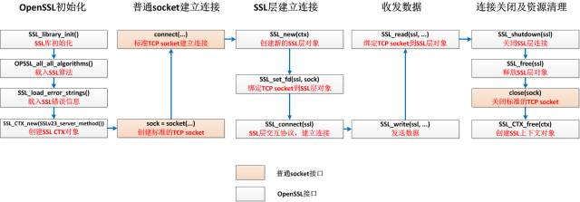 https大势已来？看腾讯专家如何在高并发压测中支持https