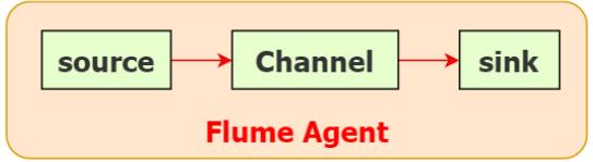 大数据干货系列（八）--Flume总结