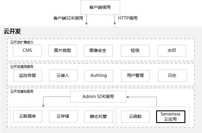 研发的未来在哪里？Serverless 云开发来了！