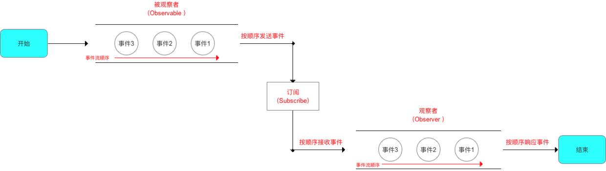 这是一篇清晰 & 易懂的 Rxjava 入门教程