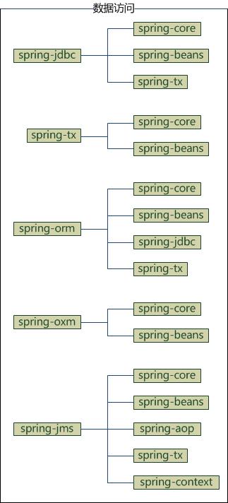 Spring framework体系结构及内部各模块jar之间的maven依赖关系