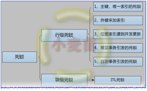 一篇文全面解析Oracle死锁的分类及模拟