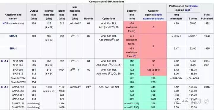 区块链数字货币四种哈希算法区别比较