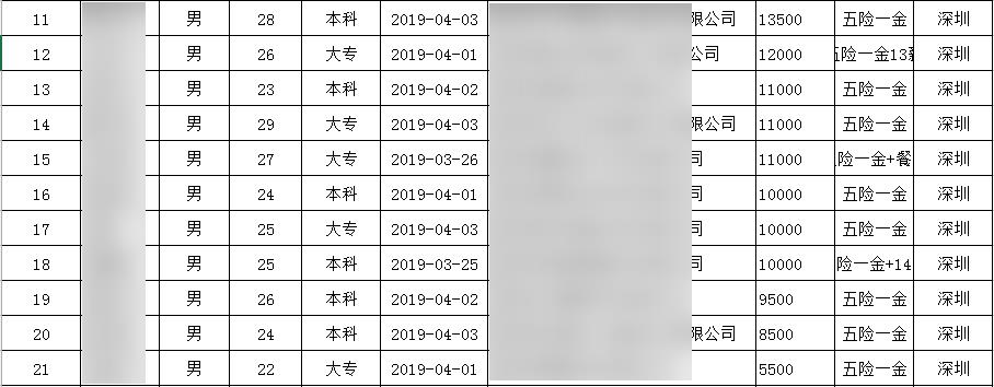 深圳黑马JavaEE就业51期平均薪资10062.79元，正式入职44人，就业率67.69%